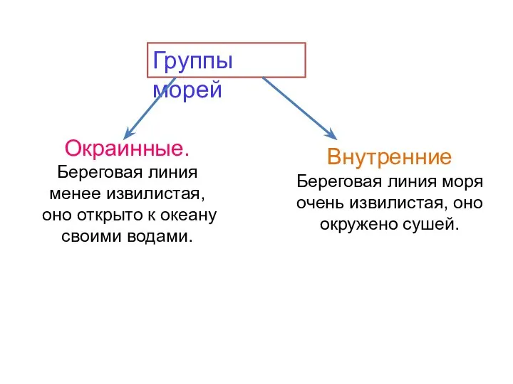 Группы морей Окраинные. Береговая линия менее извилистая, оно открыто к океану