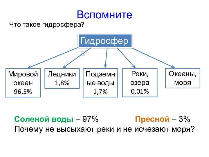 Вспомните Что такое гидросфера? Гидросфера Мировой океан 96,5% Ледники 1,8% Подземные