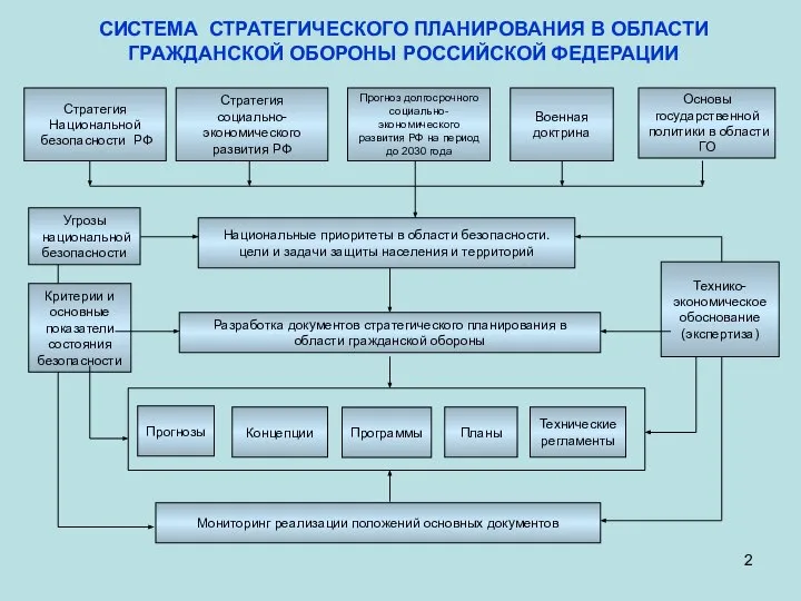 СИСТЕМА СТРАТЕГИЧЕСКОГО ПЛАНИРОВАНИЯ В ОБЛАСТИ ГРАЖДАНСКОЙ ОБОРОНЫ РОССИЙСКОЙ ФЕДЕРАЦИИ