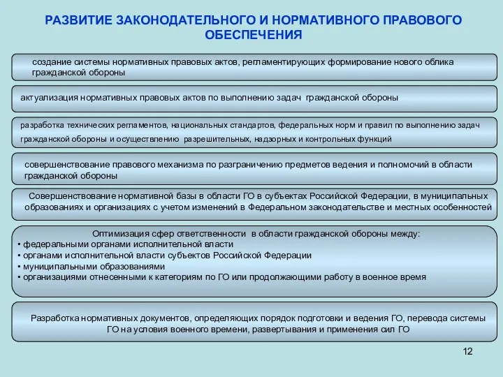 РАЗВИТИЕ ЗАКОНОДАТЕЛЬНОГО И НОРМАТИВНОГО ПРАВОВОГО ОБЕСПЕЧЕНИЯ создание системы нормативных правовых актов,