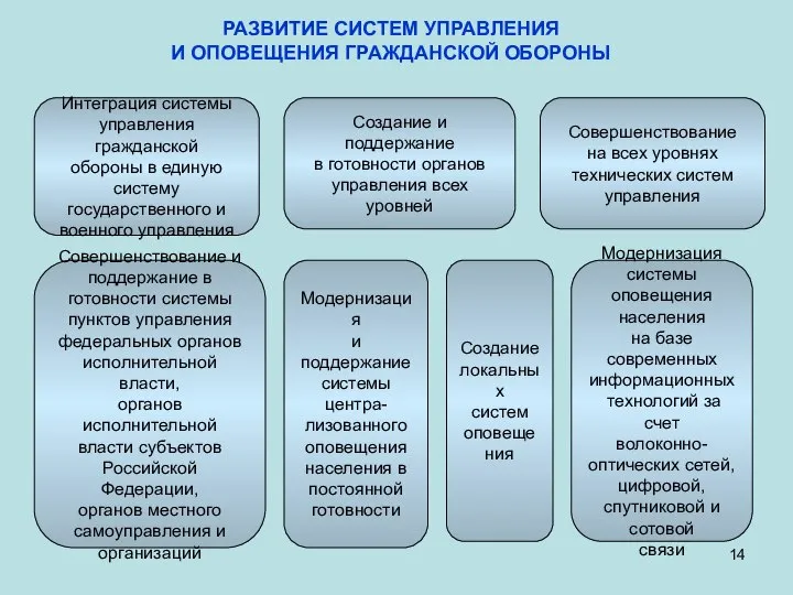 РАЗВИТИЕ СИСТЕМ УПРАВЛЕНИЯ И ОПОВЕЩЕНИЯ ГРАЖДАНСКОЙ ОБОРОНЫ Интеграция системы управления гражданской