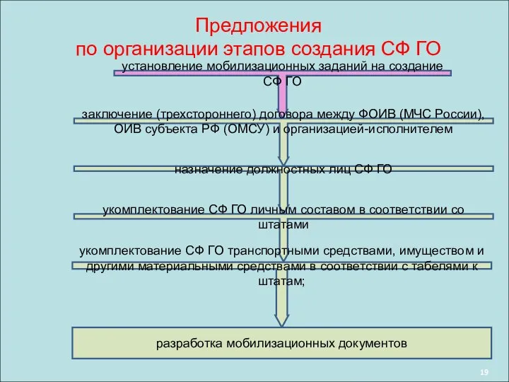 Предложения по организации этапов создания СФ ГО установление мобилизационных заданий на