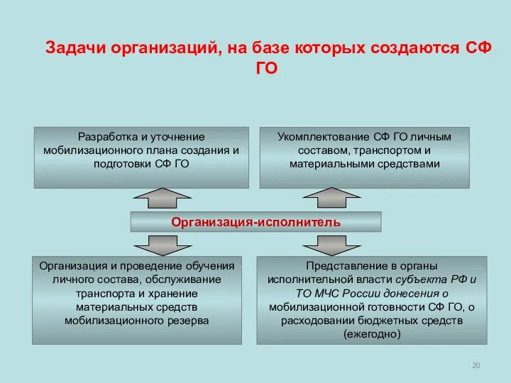 Задачи организаций, на базе которых создаются СФ ГО Разработка и уточнение