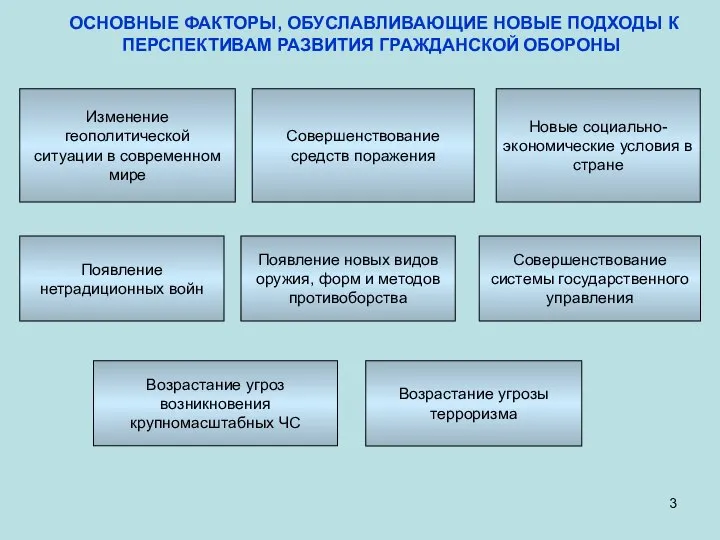 ОСНОВНЫЕ ФАКТОРЫ, ОБУСЛАВЛИВАЮЩИЕ НОВЫЕ ПОДХОДЫ К ПЕРСПЕКТИВАМ РАЗВИТИЯ ГРАЖДАНСКОЙ ОБОРОНЫ Изменение