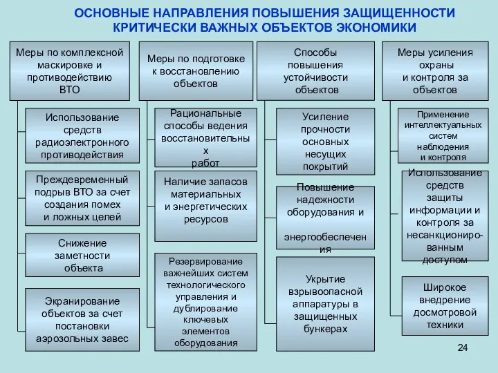 ОСНОВНЫЕ НАПРАВЛЕНИЯ ПОВЫШЕНИЯ ЗАЩИЩЕННОСТИ КРИТИЧЕСКИ ВАЖНЫХ ОБЪЕКТОВ ЭКОНОМИКИ Меры по комплексной