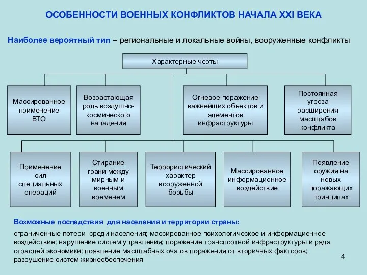 ОСОБЕННОСТИ ВОЕННЫХ КОНФЛИКТОВ НАЧАЛА XXI ВЕКА Наиболее вероятный тип – региональные