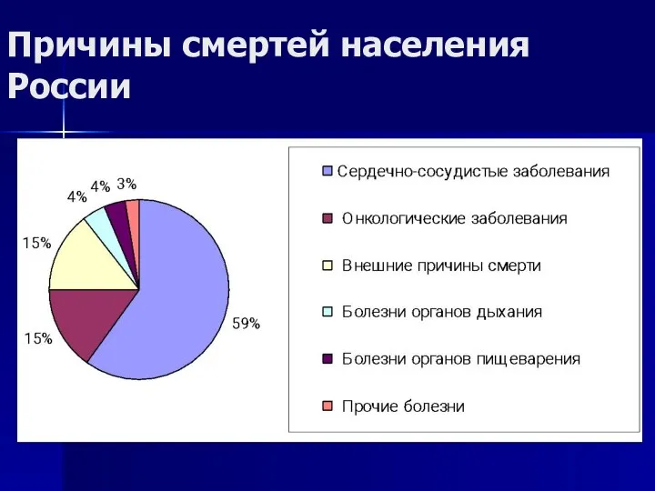 Причины смертей населения России
