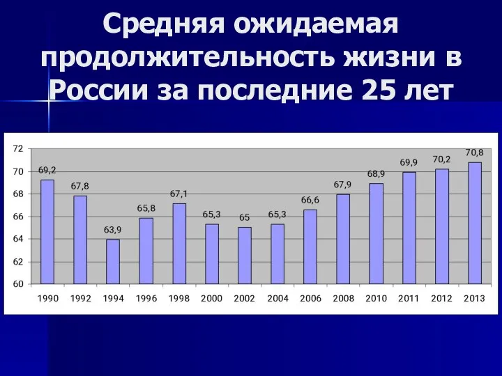 Средняя ожидаемая продолжительность жизни в России за последние 25 лет