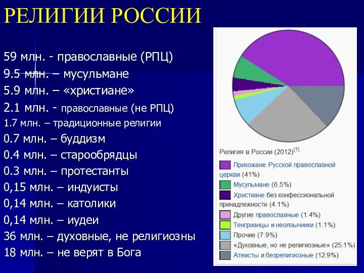 РЕЛИГИИ РОССИИ 59 млн. - православные (РПЦ) 9.5 млн. – мусульмане