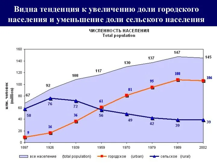 Видна тенденция к увеличению доли городского населения и уменьшение доли сельского населения