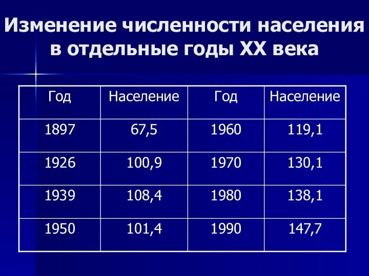 Изменение численности населения в отдельные годы ХХ века