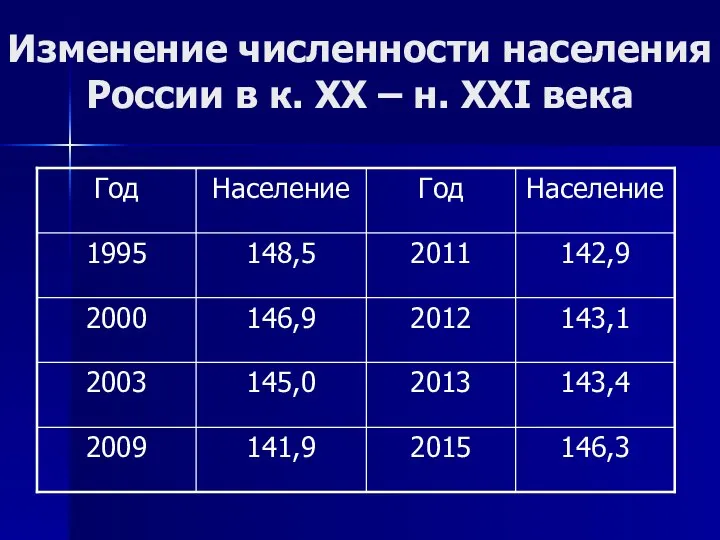 Изменение численности населения России в к. ХХ – н. ХХI века