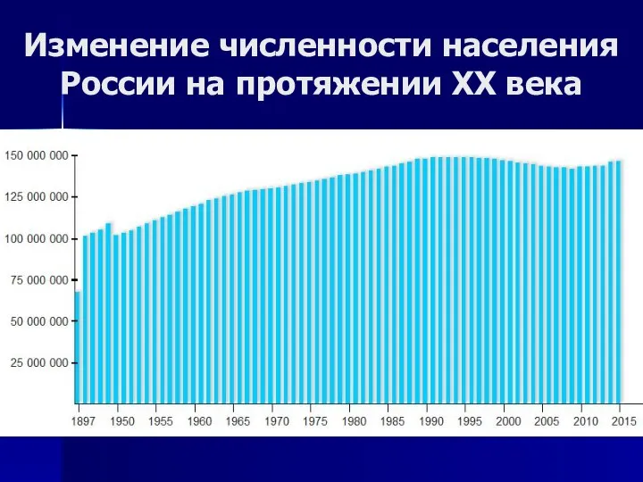 Изменение численности населения России на протяжении ХХ века