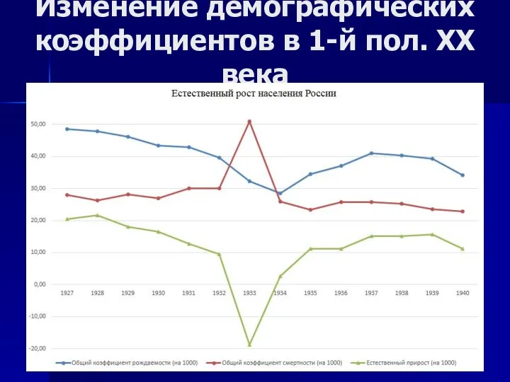 Изменение демографических коэффициентов в 1-й пол. ХХ века