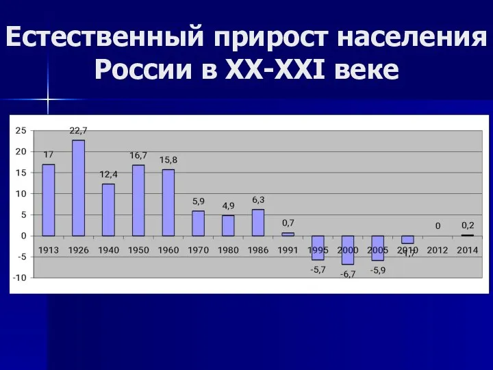 Естественный прирост населения России в ХХ-ХХI веке