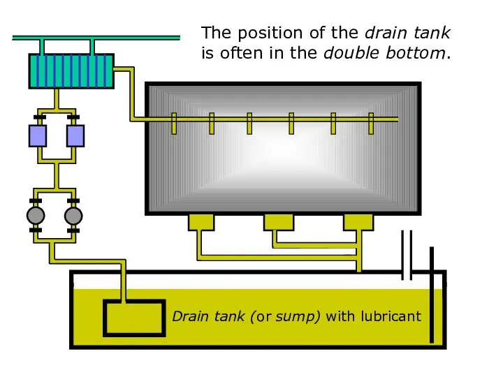 Drain tank (or sump) with lubricant The position of the drain