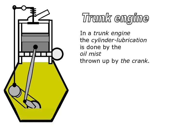 In a trunk engine the cylinder-lubrication is done by the oil