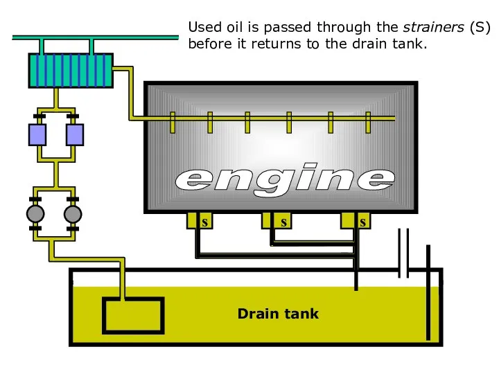 sound Used oil is passed through the strainers (S) before it