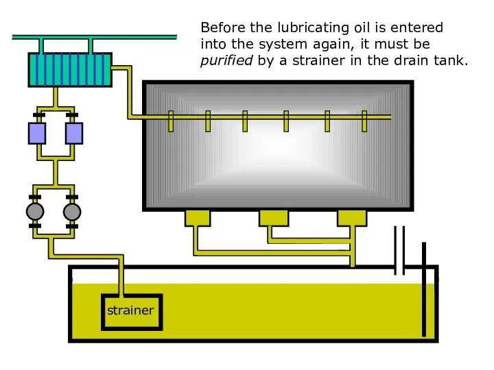 sound strainer Before the lubricating oil is entered into the system