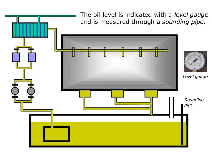 sound The oil-level is indicated with a level gauge and is