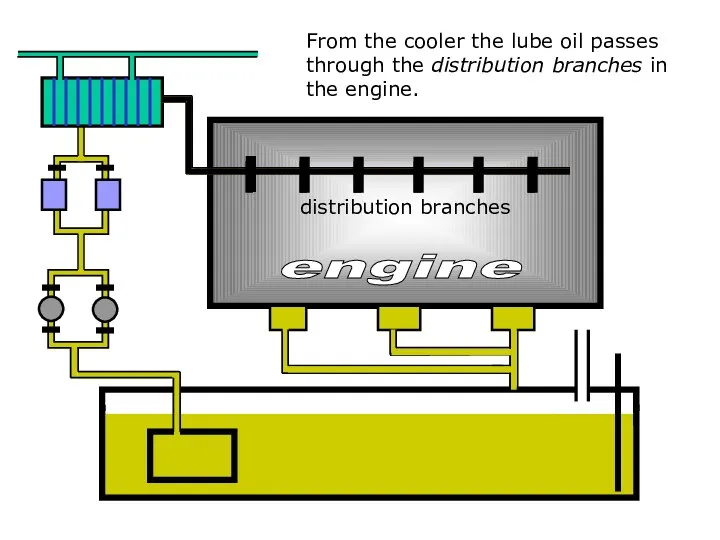 sound From the cooler the lube oil passes through the distribution