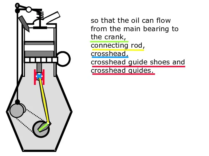 sound so that the oil can flow from the main bearing