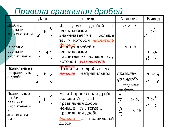 Правила сравнения дробей