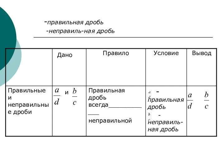 -правильная дробь -неправиль-ная дробь