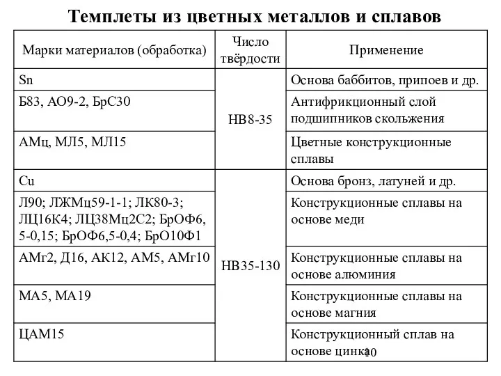 Темплеты из цветных металлов и сплавов