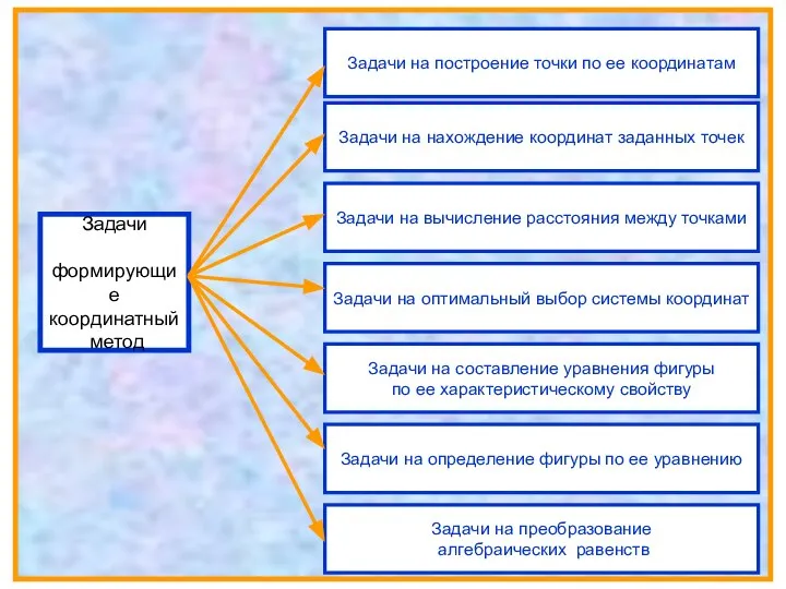 Задачи формирующие координатный метод Задачи на построение точки по ее координатам