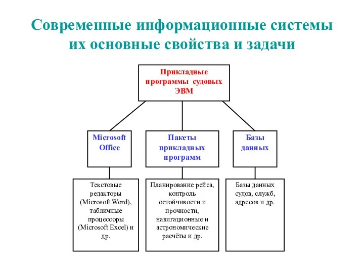 Современные информационные системы их основные свойства и задачи