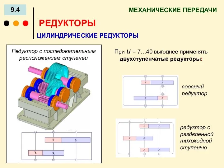 МЕХАНИЧЕСКИЕ ПЕРЕДАЧИ 9.4 РЕДУКТОРЫ При u = 7…40 выгоднее применять двухступенчатые редукторы: ЦИЛИНДРИЧЕСКИЕ РЕДУКТОРЫ