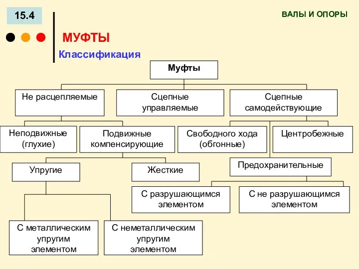 ВАЛЫ И ОПОРЫ 15.4 МУФТЫ Классификация