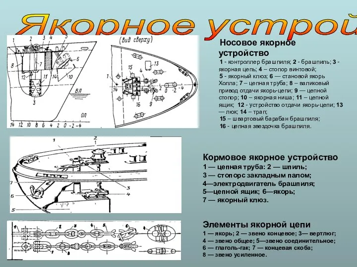 Якорное устройство Носовое якорное устройство 1 - контроллер брашпиля; 2 -