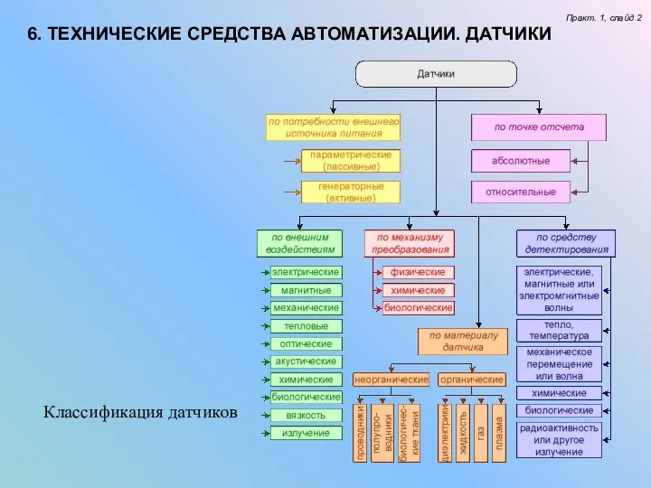 6. ТЕХНИЧЕСКИЕ СРЕДСТВА АВТОМАТИЗАЦИИ. ДАТЧИКИ Практ. 1, слайд 2 Классификация датчиков