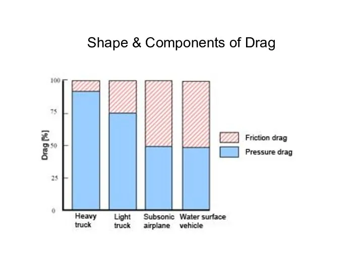 Shape & Components of Drag