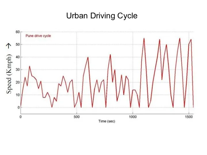 Urban Driving Cycle