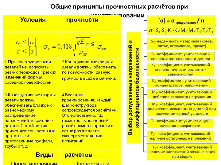 Общие принципы прочностных расчётов при конструировании