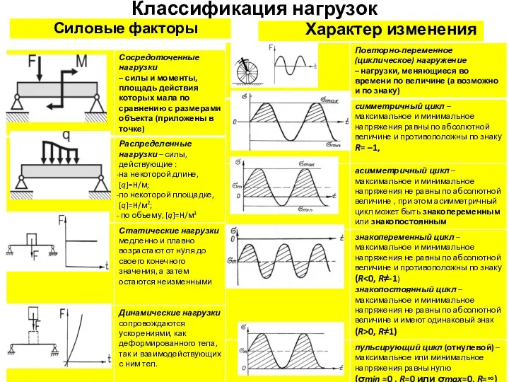 Классификация нагрузок Силовые факторы Характер изменения