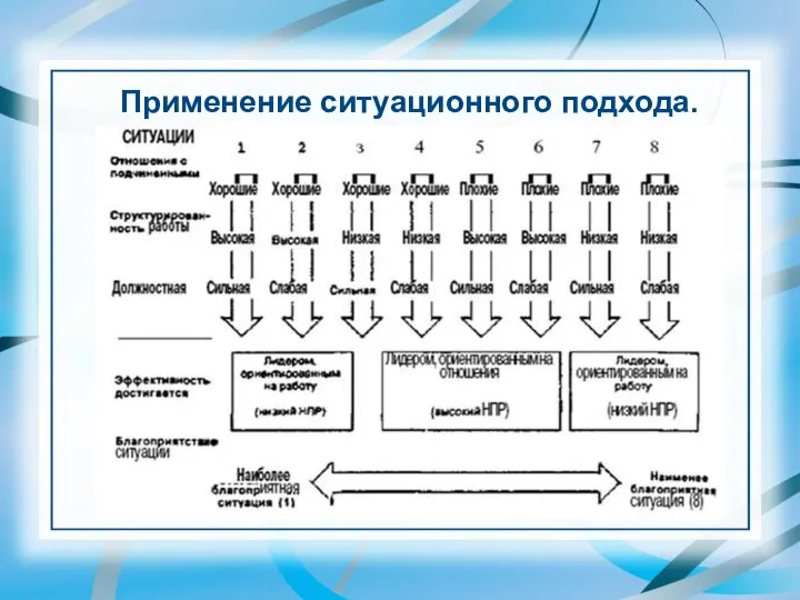 Применение ситуационного подхода.