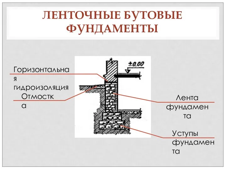 ЛЕНТОЧНЫЕ БУТОВЫЕ ФУНДАМЕНТЫ Горизонтальная гидроизоляция Отмостка Лента фундамента Уступы фундамента