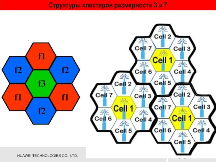 Структуры кластеров размерности 3 и 7