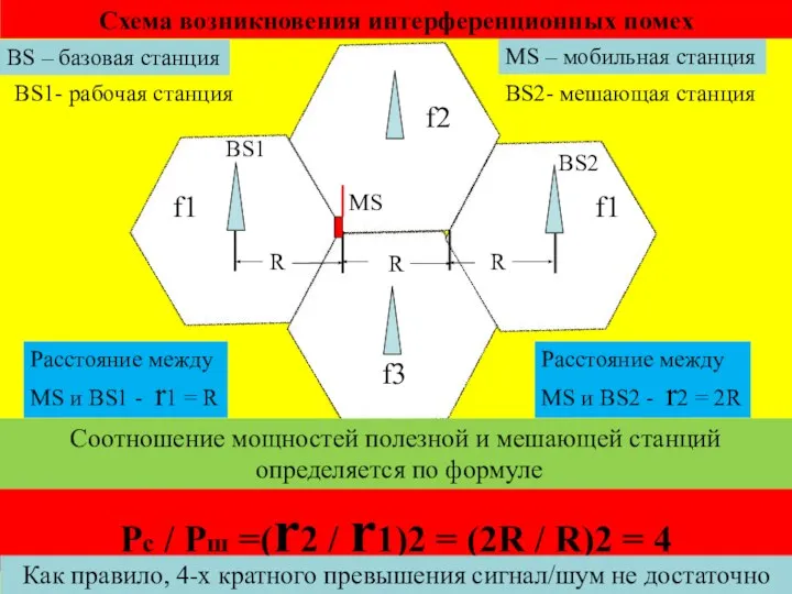 Схема возникновения интерференционных помех f1 f2 f1 f3 R R R