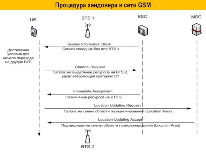 Процедура хендовера в сети GSM