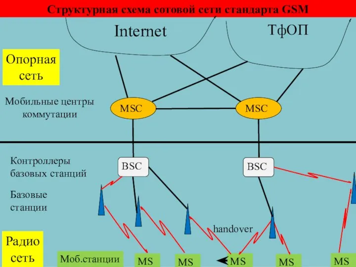 Структурная схема сотовой сети стандарта GSM Опорная сеть Радио сеть MSC