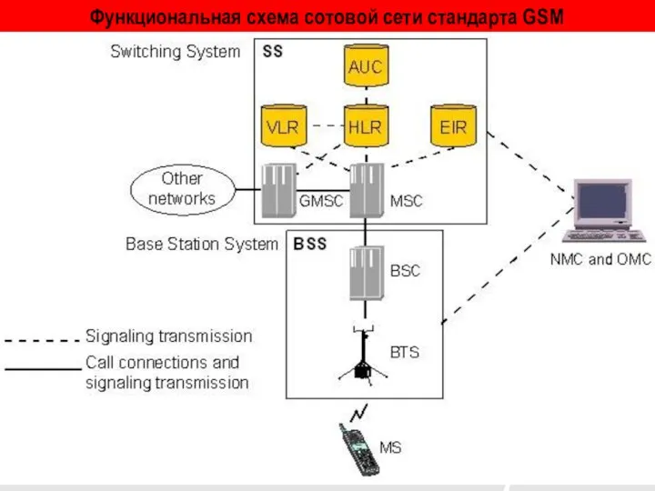 Функциональная схема сотовой сети стандарта GSM