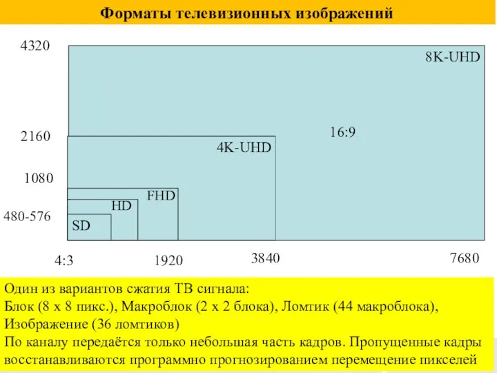 Форматы телевизионных изображений 8K-UHD 4320 2160 1080 480-576 4K-UHD 16:9 4:3