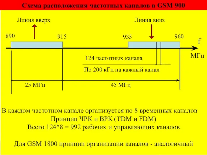 Схема расположения частотных каналов в GSM 900 МГц 890 915 935