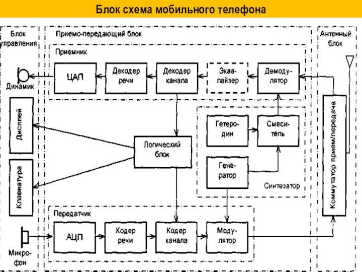 Блок схема мобильного телефона