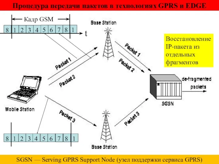 Процедура передачи пакетов в технологиях GPRS и EDGE SGSN — Serving